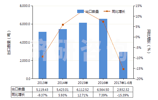 2013-2017年6月中國(guó)萜品醇(HS29061910)出口量及增速統(tǒng)計(jì)